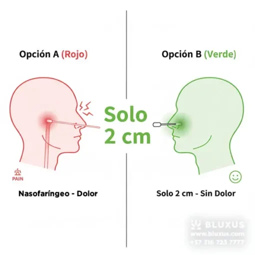 Gráfico comparativo mostrando la comodidad de la prueba Panbio Nasal (2 cm de profundidad) vs la prueba nasofaríngea tradicional.