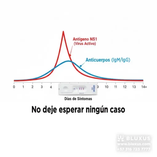Infografía explicando la ventana de detección del Dengue: NS1 para fase aguda y Anticuerpos para fase convaleciente, ambas cubiertas por el kit Duo.
